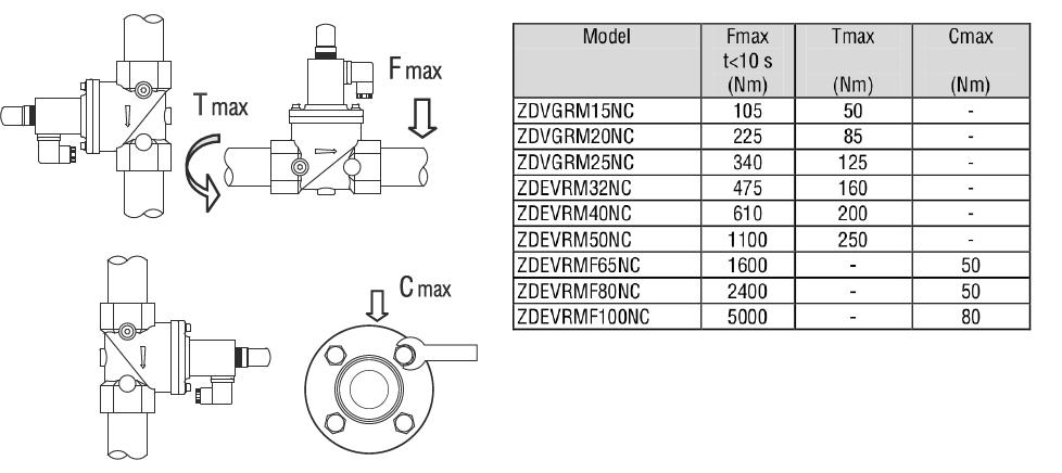 fantini-cosmi-zd-nc-lectrovanne-gaz-nf-r-armement-manuel image 3