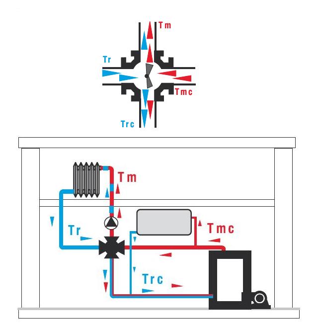 fantini-cosmi-z63-z64-vanne-4-voies-m-langeuse-fonte image 3
