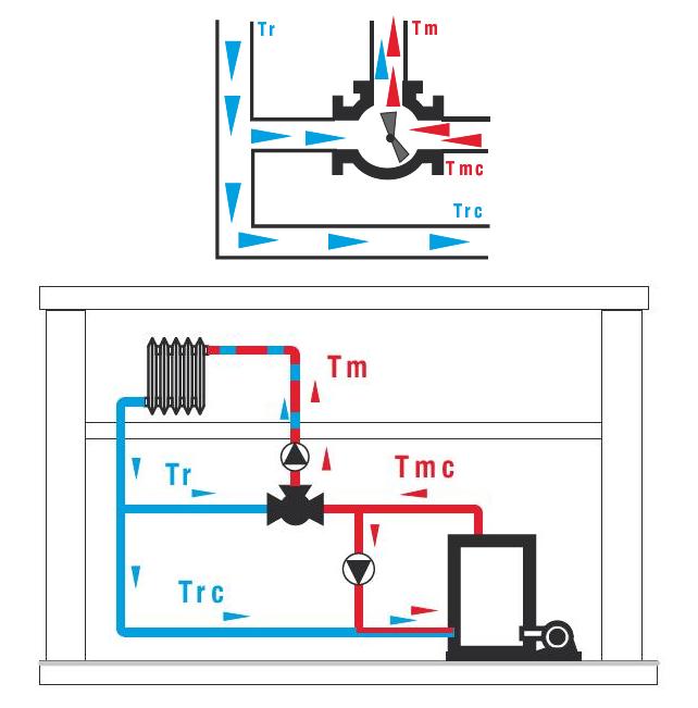 fantini-cosmi-z61-z62-vanne-3-voies-m-langeuse-fonte-chauffage image 3